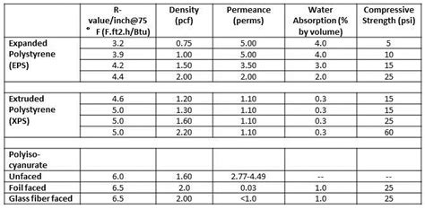 weight of polyiso insulation per inch.